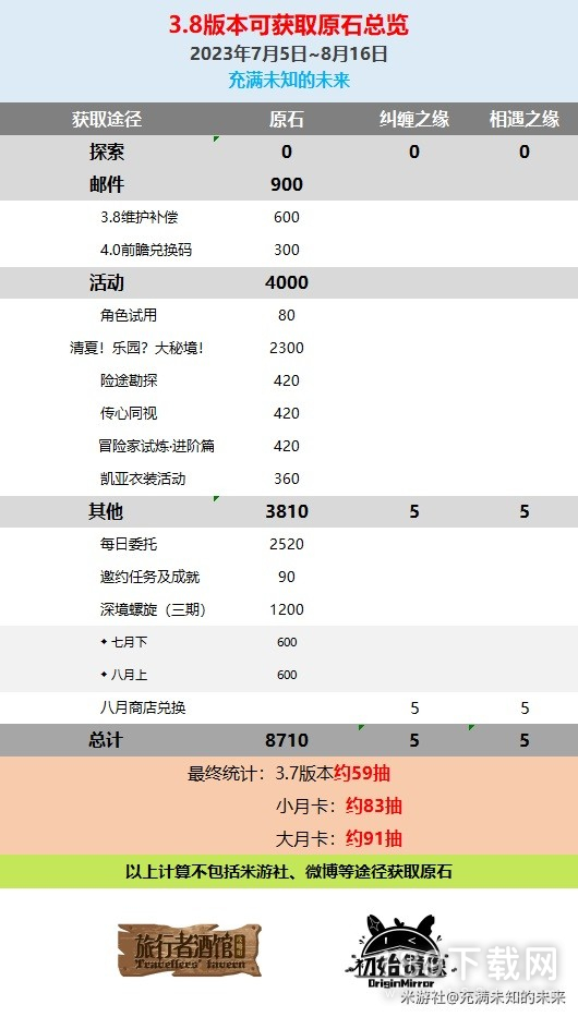 原神3.8版本原石数量汇总 原神3.8版本原石数量一览