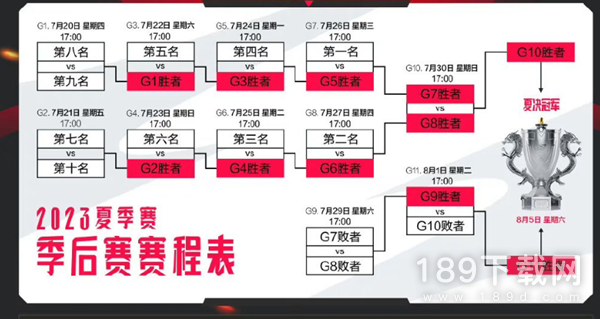 英雄联盟2023LPL夏季赛季后赛赛程是什么 英雄联盟2023LPL夏季赛季后赛赛程表