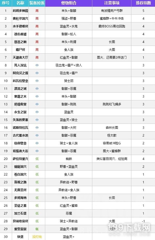 暗黑破坏神4s1新梦魇副本装备掉落统计 暗黑4s1新梦魇副本装备掉落统计