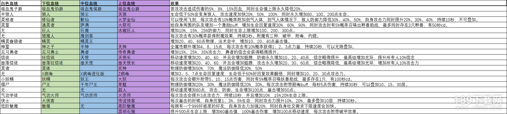 我的幻想乡冒险者血统的不同效果是什么 我的幻想乡冒险者血统的效果详情