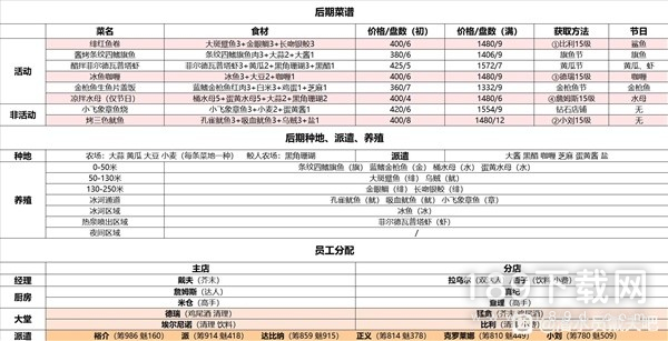 潜水员戴夫后期菜谱推荐及员工分配建议 潜水员戴夫后期菜谱推荐及员工分配指南