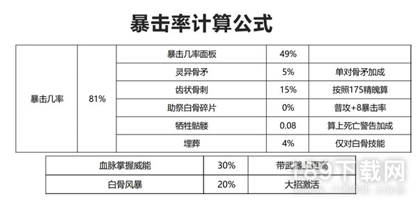 暗黑破坏神4骨矛死灵输出机制是什么 暗黑破坏神4骨矛流死灵提升伤害指南