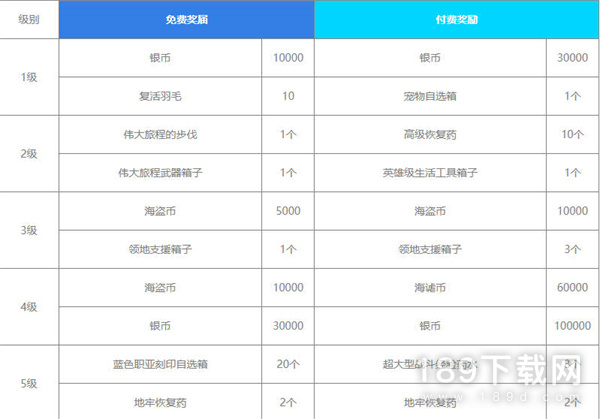 命运方舟通行证奖励汇总 命运方舟通行证奖励大全