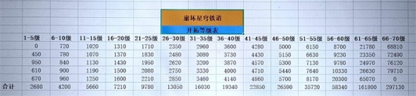 崩坏星穹铁道40升50需要多久 崩坏星穹铁道40升50所需时间分享