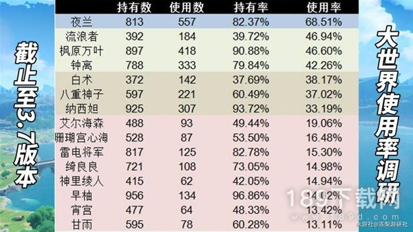 原神3.7版本角色抽取推荐攻略 原神3.7版本角色抽取推荐指南