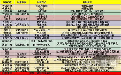 梦幻新诛仙倒悬城奇缘怎么触发 梦幻新诛仙倒悬城奇缘触发攻略一览