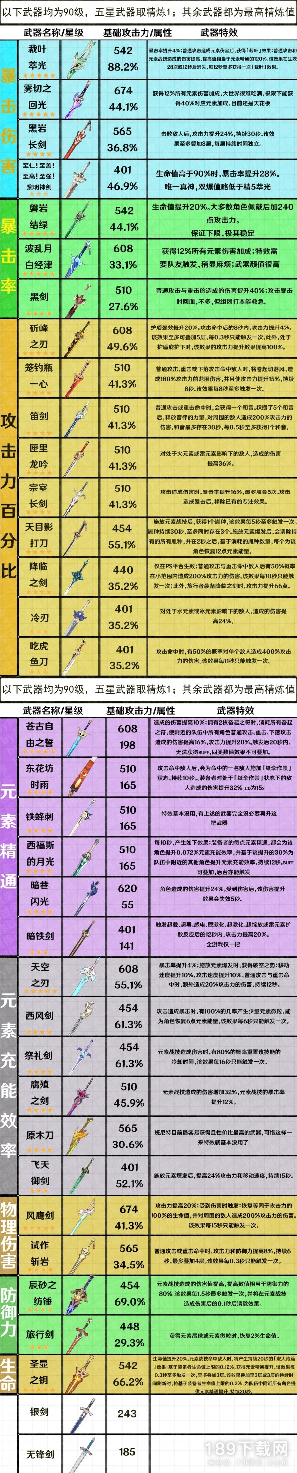 原神3.7版全武器属性汇总 原神3.7版全武器属性一览