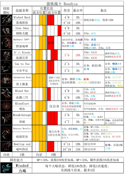 暗黑地牢2蛮族战士技能是什么详情 暗黑地牢2蛮族战士全技能和道途一览