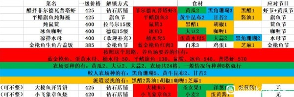 潜水员戴夫实用料理思路介绍 潜水员戴夫利益最大化料理推荐