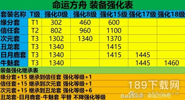 命运方舟50级后装备强化路线攻略 命运方舟50级后装备强化路线指南