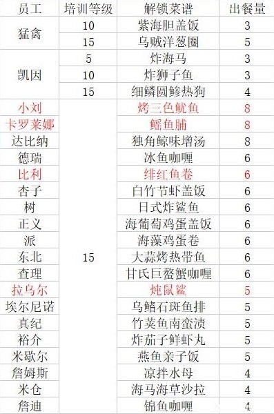 潜水员戴夫员工等级解锁菜谱大全 潜水员戴夫员工等级解锁菜谱介绍