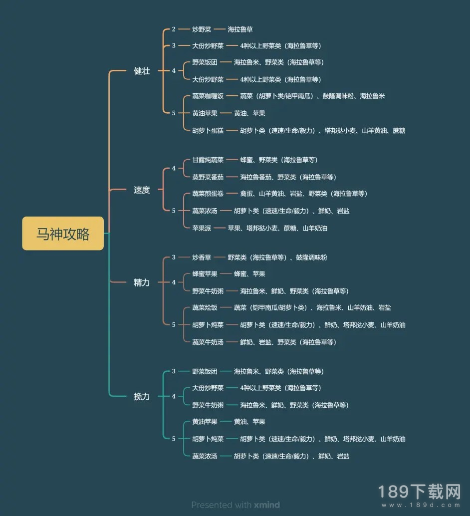 塞尔达传说王国之泪马神升级需要哪些料理一图流 塞尔达传说王国之泪马神升级料理指南