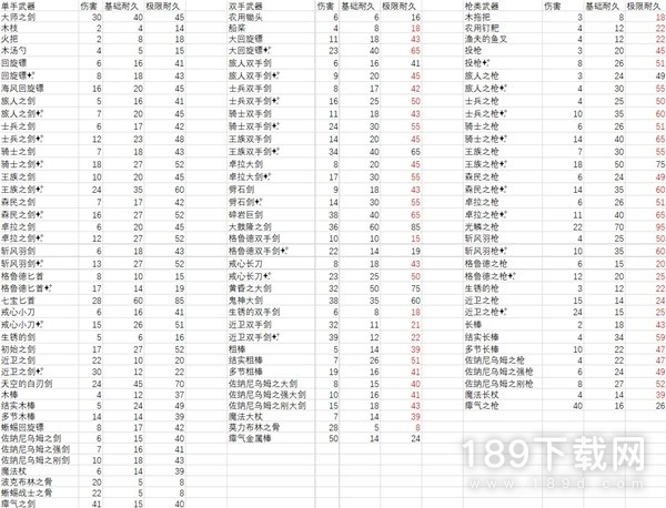 塞尔达传说王国之泪武器耐久数据一览 塞尔达传说王国之泪武器耐久数据分享