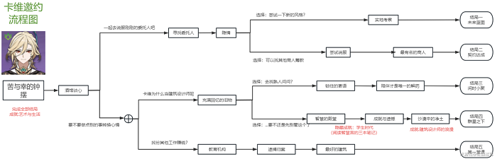 原神卡维邀约任务怎么流程 原神卡维邀约任务流程分享