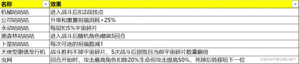 崩坏星穹铁道模拟宇宙奇物是什么 崩坏星穹铁道模拟宇宙奇物汇总一览