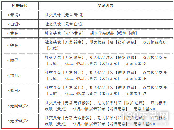 永劫无间无常赛季段位结算奖励是什么 永劫无间无常赛季段位结算一览