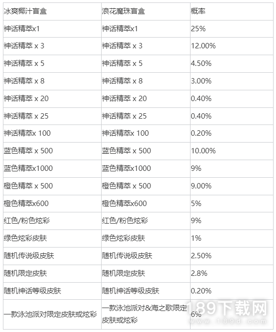 LOL冰爽椰汁浪花魔珠盲盒怎么获得 LOL冰爽椰汁浪花魔珠盲盒获得方法