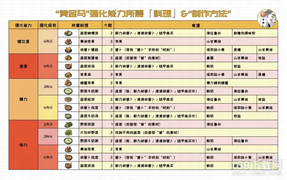 塞尔达传说王国之泪黄金马强化需要哪些料理攻略 塞尔达传说王国之泪黄金马强化材料介绍