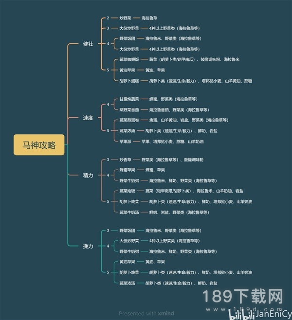 塞尔达传说王国之泪怎么养五星马 塞尔达传说王国之泪五星马养成食物一览