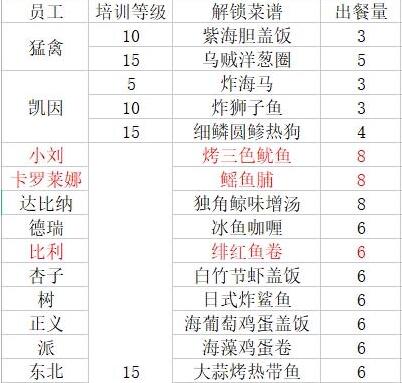 潜水员戴夫员工料理解锁菜谱汇总 潜水员戴夫员工料理解锁菜谱介绍