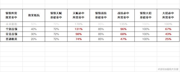 崩坏星穹铁道银狼效果命中收益是什么 崩坏星穹铁道银狼效果堆命中指南