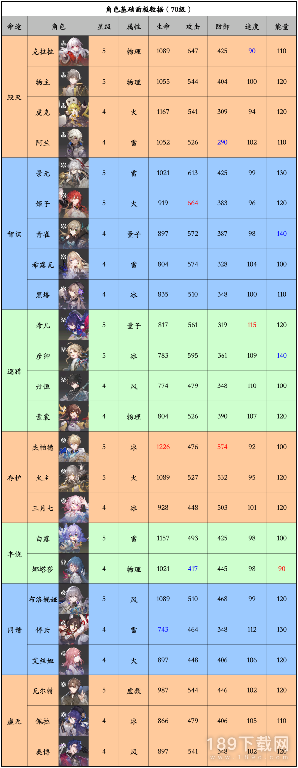 崩坏星穹铁道24位角色基础面板数据及排行一览 崩坏星穹铁道24位角色基础面板数据及排行介绍