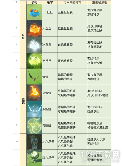 塞尔达传说王国之泪全怪物位置及掉落物品有哪些 塞尔达传说王国之泪全怪物位置及掉落物品一览