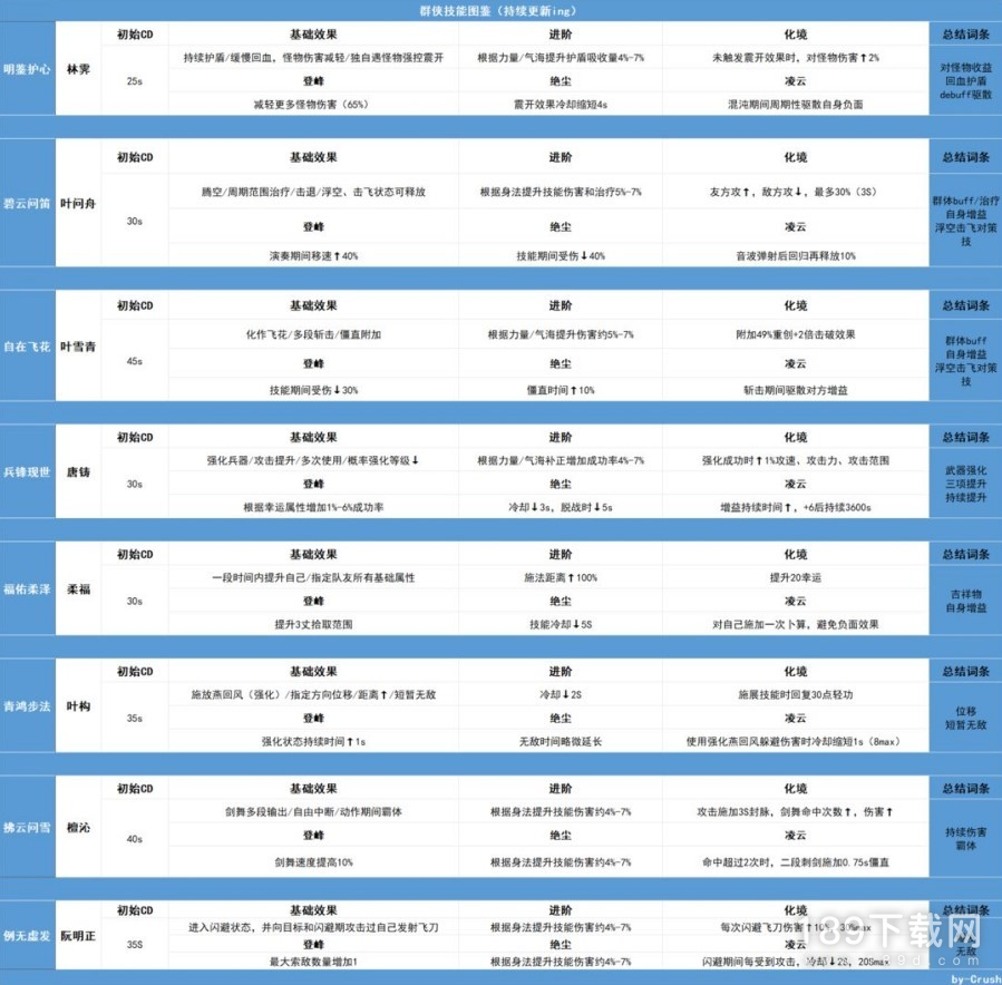 逆水寒手游全群侠技能是什么 逆水寒手游全群侠技能汇总一览