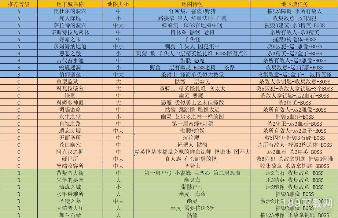 暗黑破坏神4第一赛季梦魇地下城总结表分享 暗黑4第一赛季梦魇地下城总结表介绍