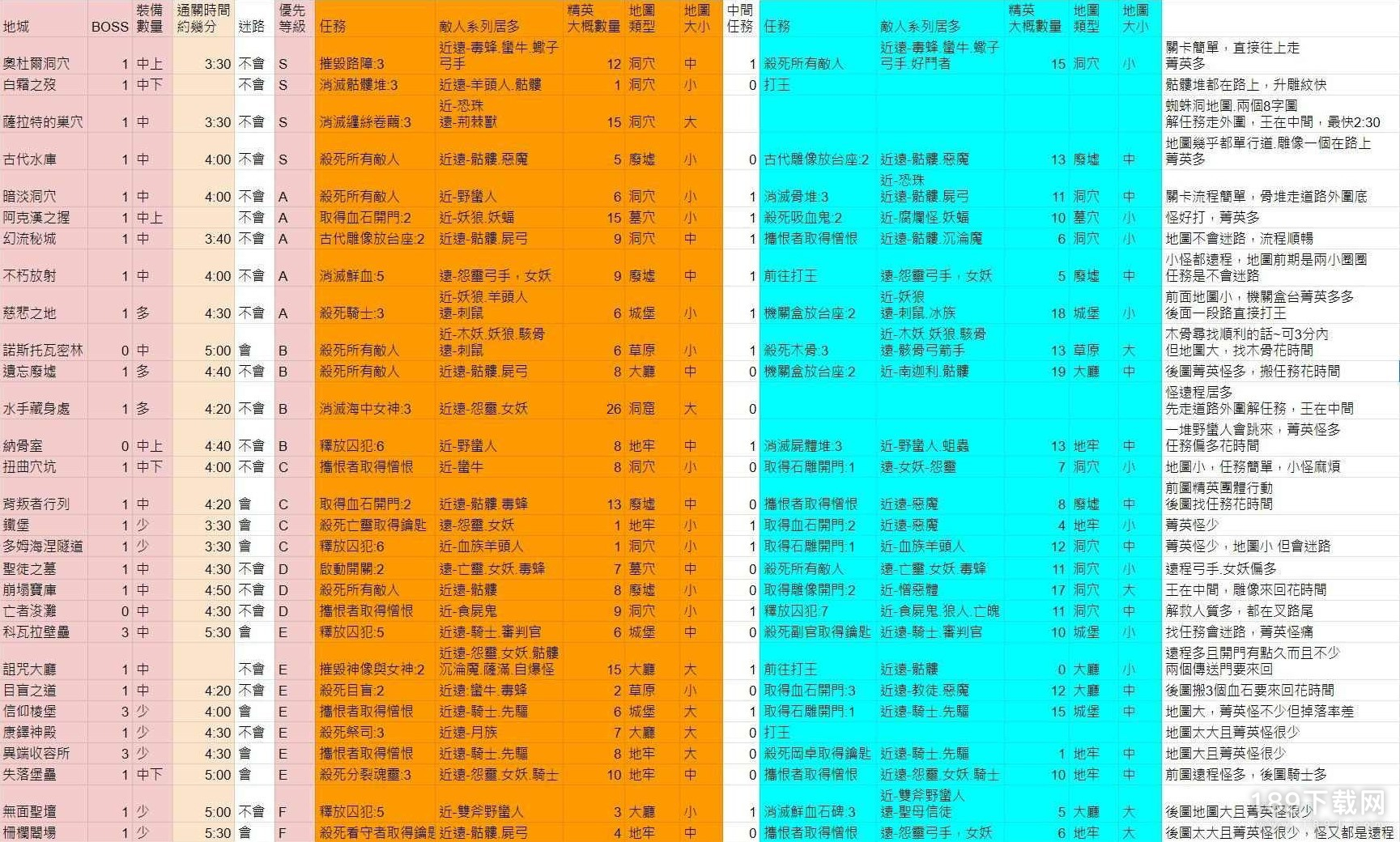 暗黑4第一赛季梦魇地下城刷图效率评级一览 暗黑破坏神4第一赛季梦魇地下城刷图效率评级分享