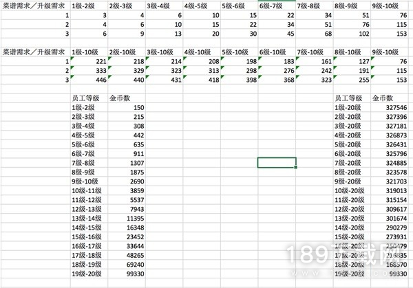 潜水员戴夫员工及菜谱升级金币一览 潜水员戴夫员工及菜谱升级金币指南