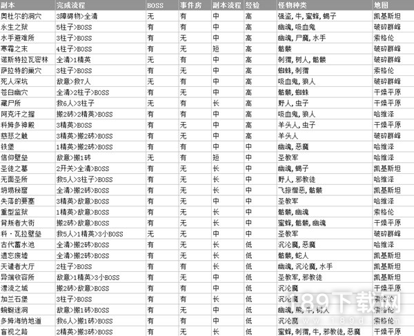 暗黑破坏神4s1赛季各副本收益介绍 暗黑4S1赛季各副本收益说明