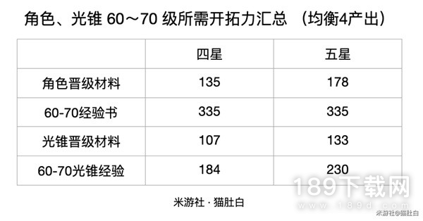 崩坏星穹铁道60 70级素材需求一览 崩坏星穹铁道60 70级素材需求详情