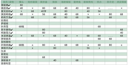 灵魂潮汐NPC喜欢什么食物-灵魂潮汐NPC喜好食物一览大全最新