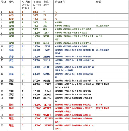 万国觉醒市政厅怎么快速升级-万国觉醒市政厅升级攻略