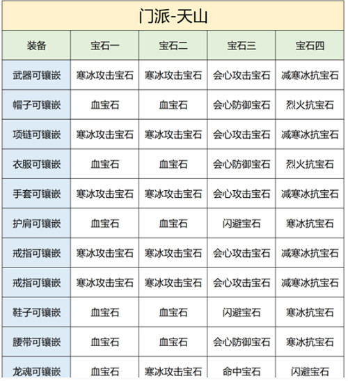 天龙八部2飞龙战天天山宝石怎么选-天龙八部2飞龙战天天山宝石镶嵌推荐