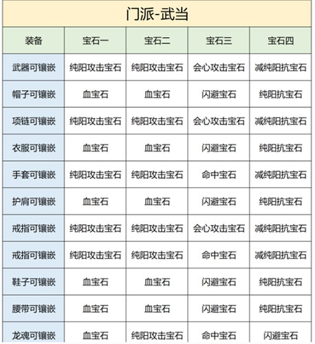 天龙八部2飞龙战天武当宝石怎么选-天龙八部2飞龙战天武当宝石推荐