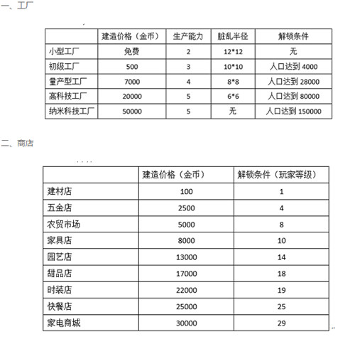 模拟城市我是市长资源建筑数据有哪些-模拟城市我是市长资源建筑数据攻略