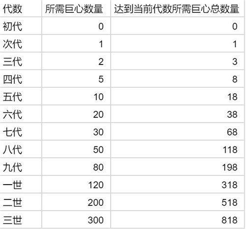 提灯与地下城宠物进化需要多少材料-提灯与地下城宠物进化材料介绍