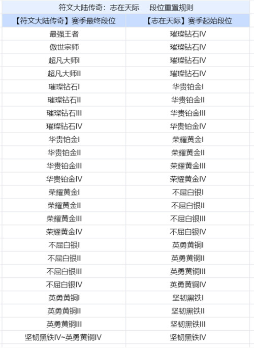 金铲铲之战s9志在天际段位怎么继承-金铲铲之战s9志在天际段位继承规则