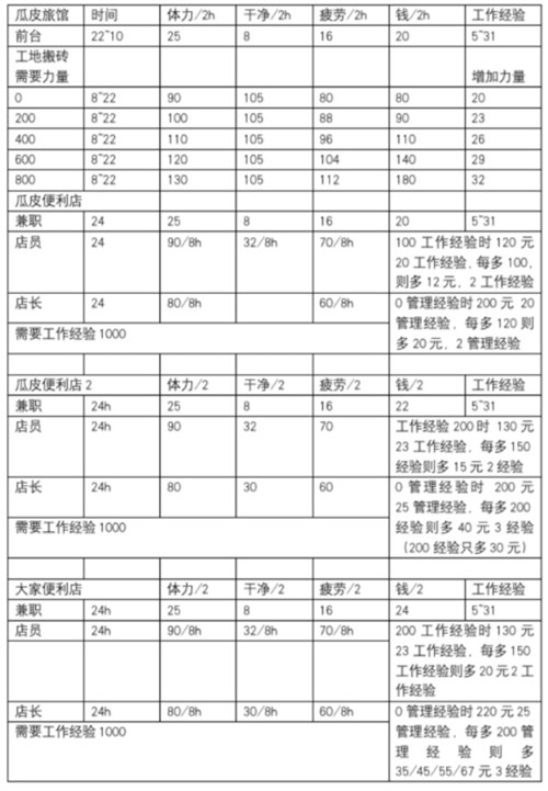 方块人的简单生活打工赚钱那个最好呢-方块人的简单生活打工赚钱性价对比攻略