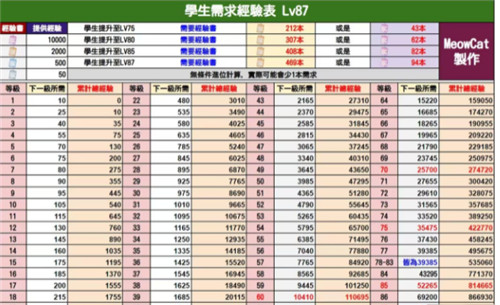 碧蓝档案学生经验需求-碧蓝档案学生经验需求表介绍