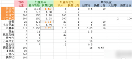 寻道大千妖盟乱斗商店优先买什么好-寻道大千妖盟乱斗商店优先攻略