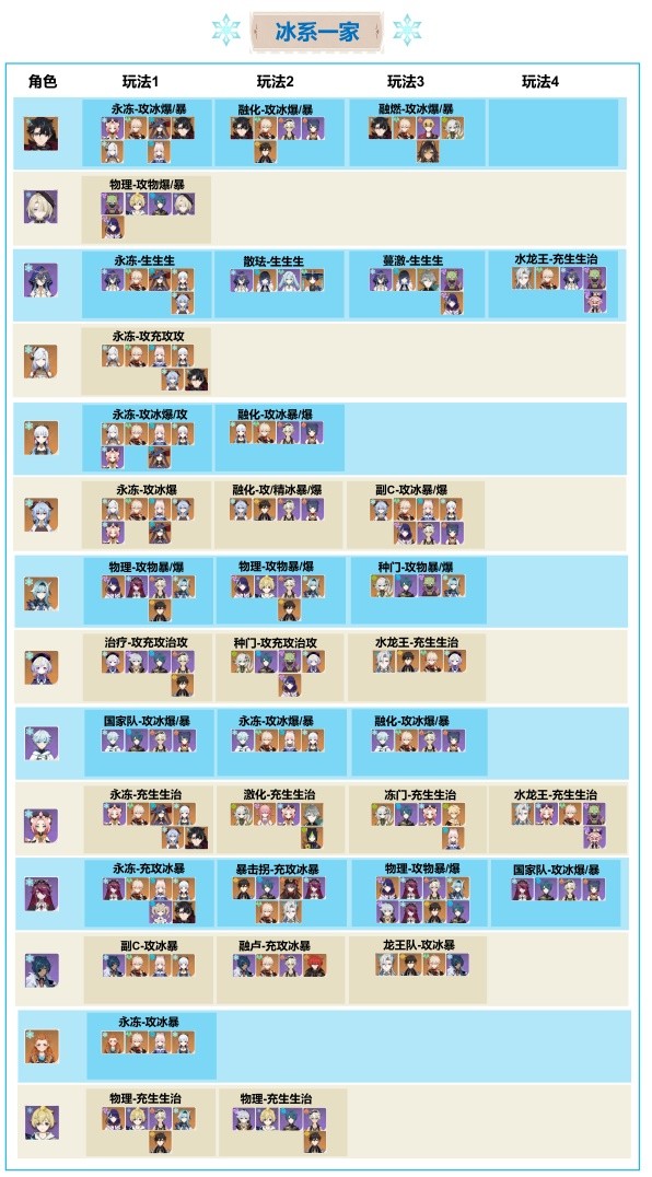 原神4.1冰系T0配队一览-原神最新冰系最强搭配
