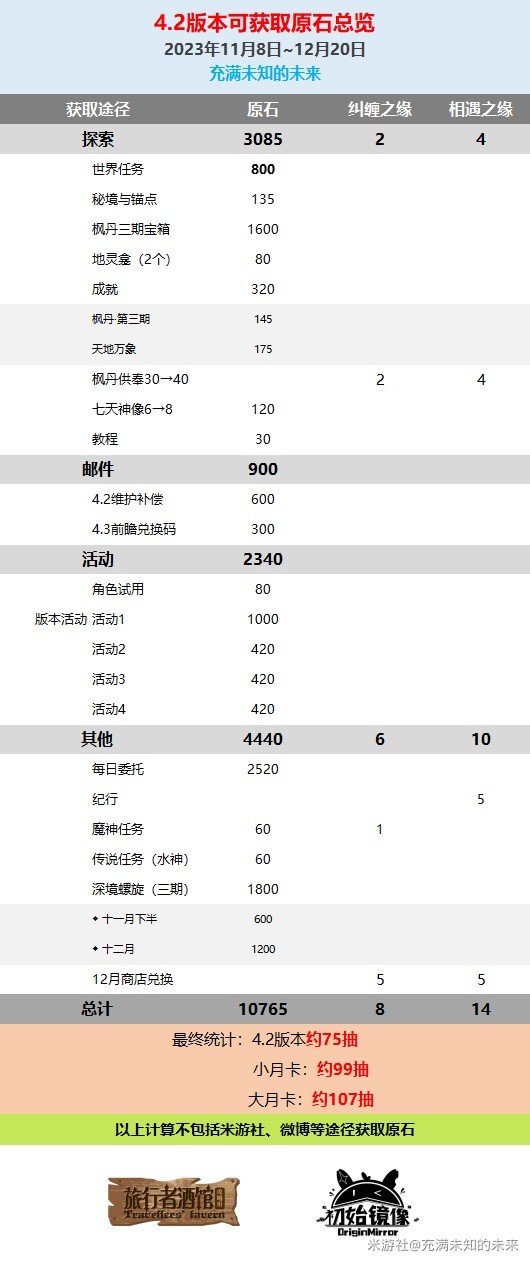 原神4.2原石获取途径一览-原神4.2怎么获得原石