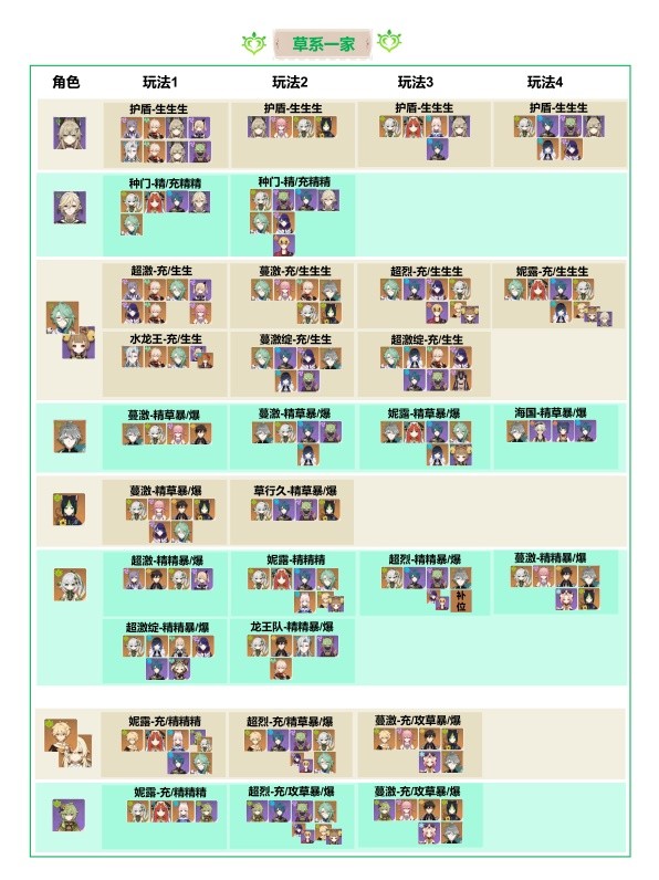 原神4.1草系T0队伍搭配-原神草系最新最强阵容搭配推荐