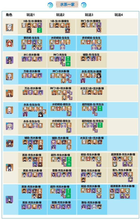 原神4.1水系T0配队-原神水系最新最强配队一览