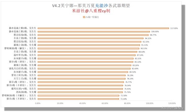 原神芙宁娜0-6命搭配推荐-原神芙宁娜各个命座搭配一览